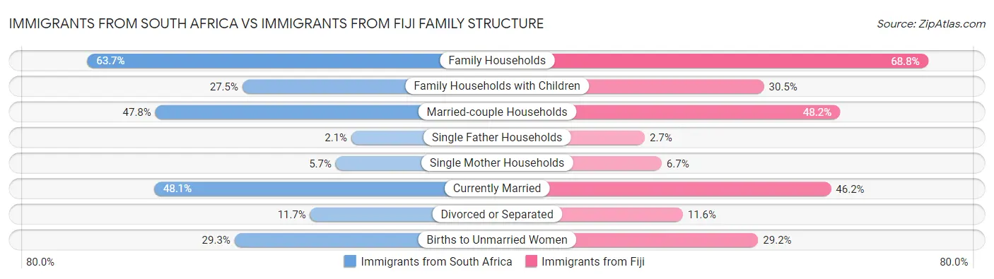 Immigrants from South Africa vs Immigrants from Fiji Family Structure