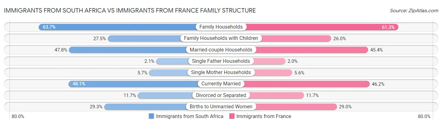 Immigrants from South Africa vs Immigrants from France Family Structure