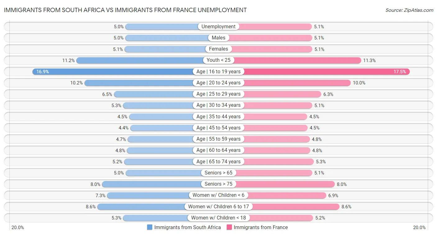 Immigrants from South Africa vs Immigrants from France Unemployment