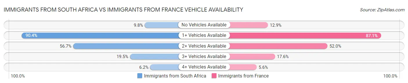 Immigrants from South Africa vs Immigrants from France Vehicle Availability