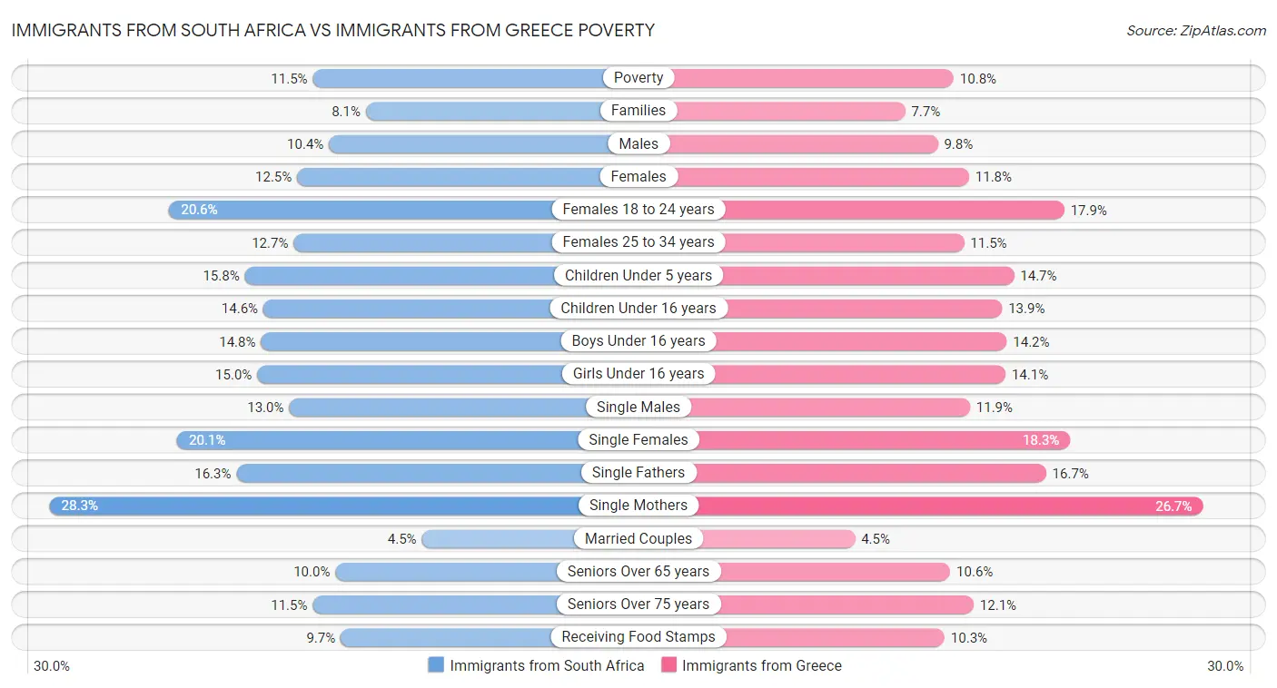 Immigrants from South Africa vs Immigrants from Greece Poverty