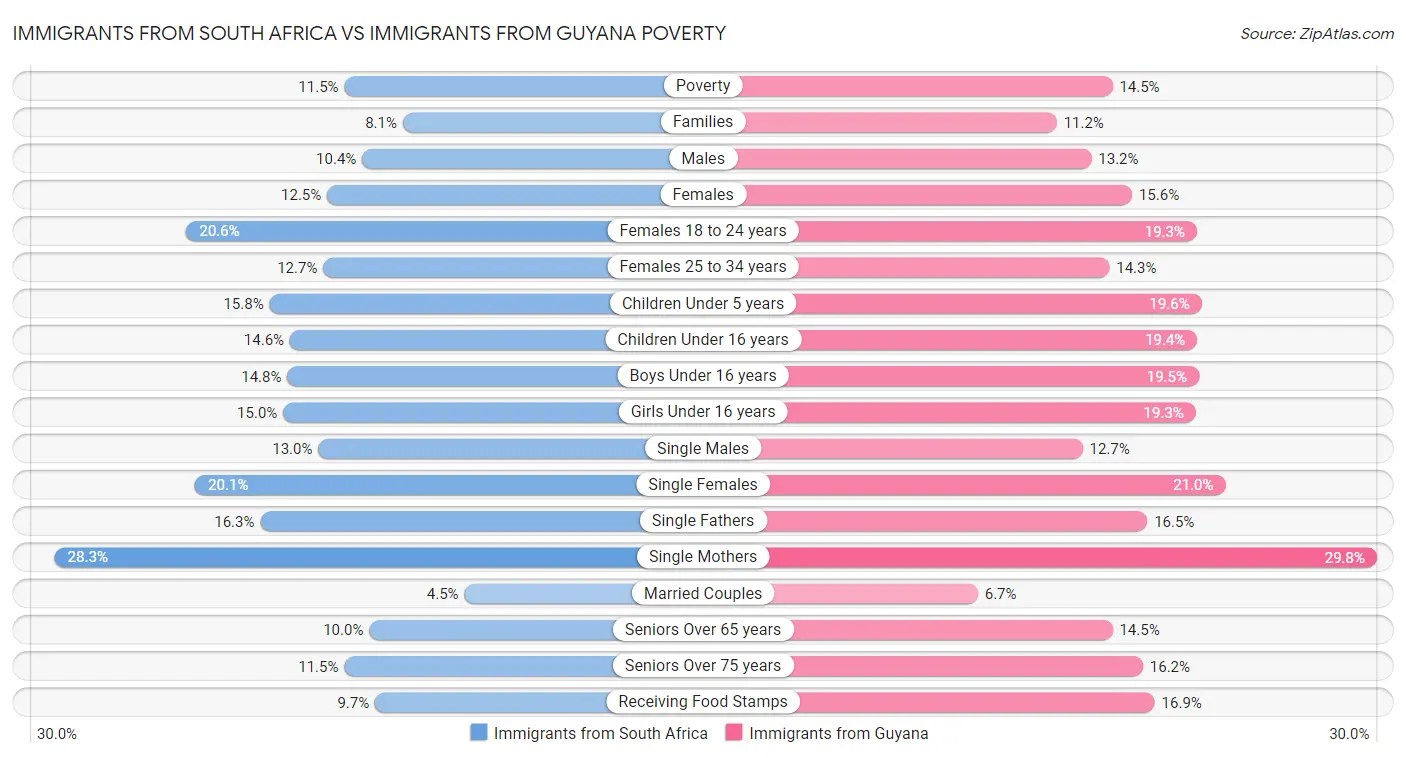 Immigrants from South Africa vs Immigrants from Guyana Poverty