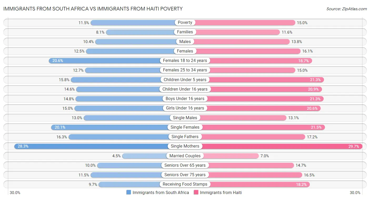 Immigrants from South Africa vs Immigrants from Haiti Poverty