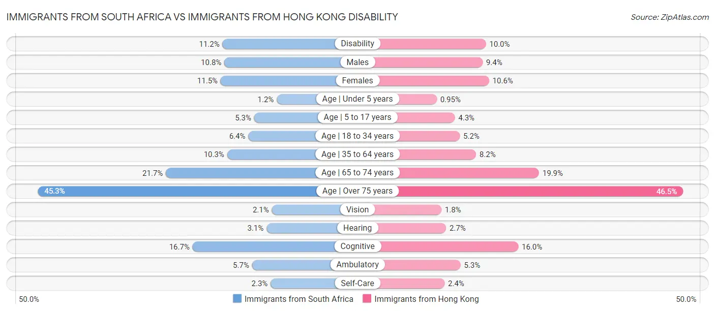 Immigrants from South Africa vs Immigrants from Hong Kong Disability