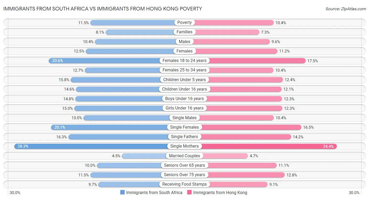 Immigrants from South Africa vs Immigrants from Hong Kong Poverty