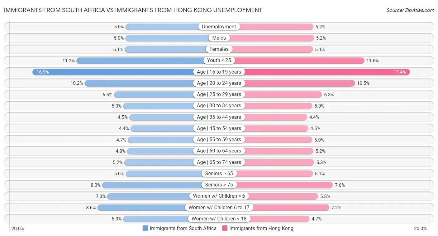 Immigrants from South Africa vs Immigrants from Hong Kong Unemployment