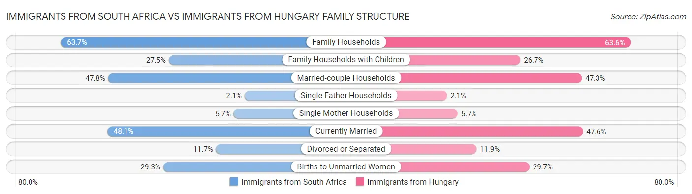 Immigrants from South Africa vs Immigrants from Hungary Family Structure