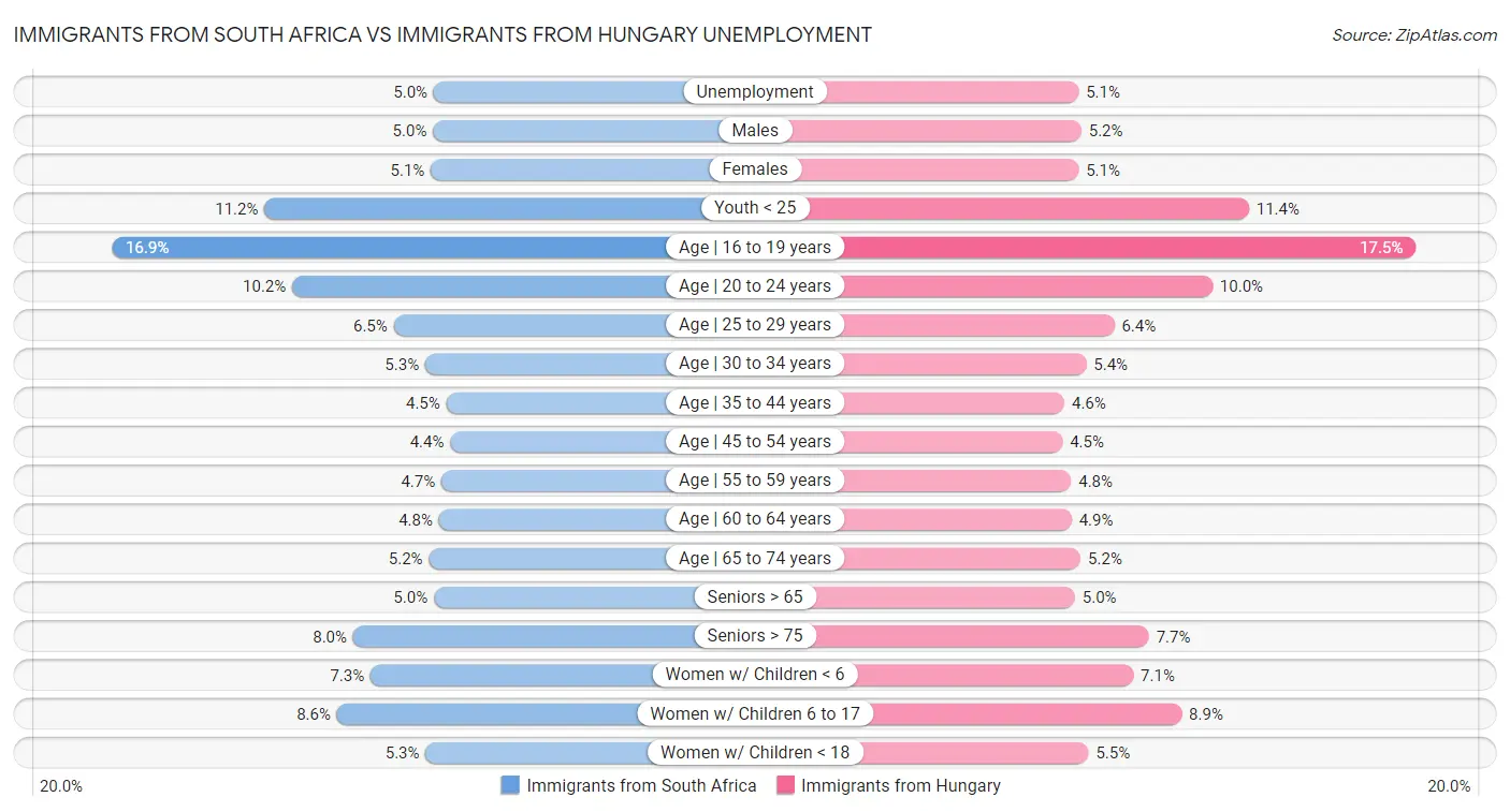 Immigrants from South Africa vs Immigrants from Hungary Unemployment