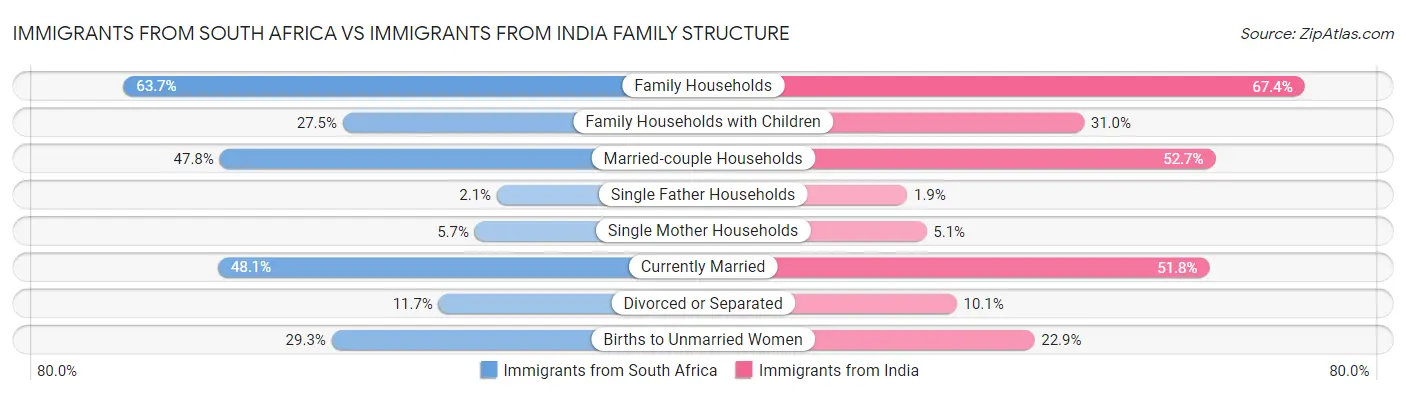 Immigrants from South Africa vs Immigrants from India Family Structure
