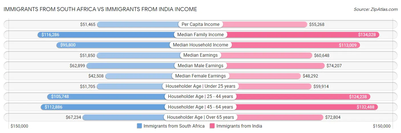 Immigrants from South Africa vs Immigrants from India Income