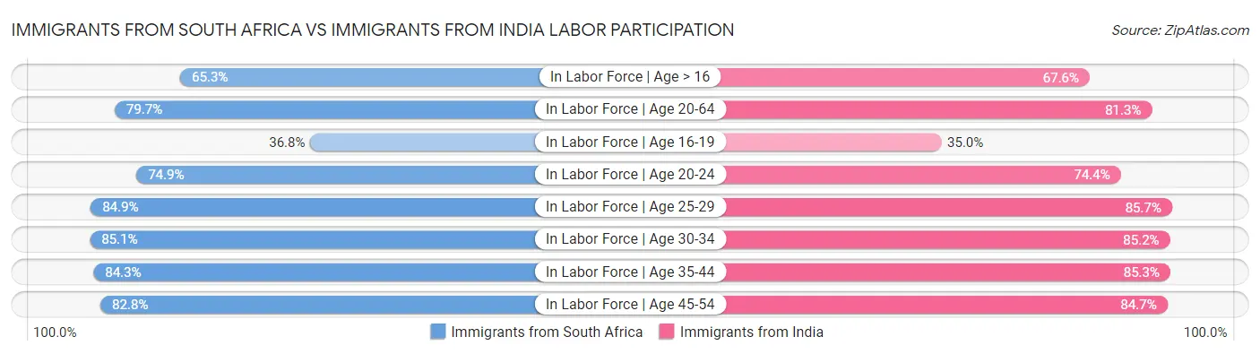 Immigrants from South Africa vs Immigrants from India Labor Participation