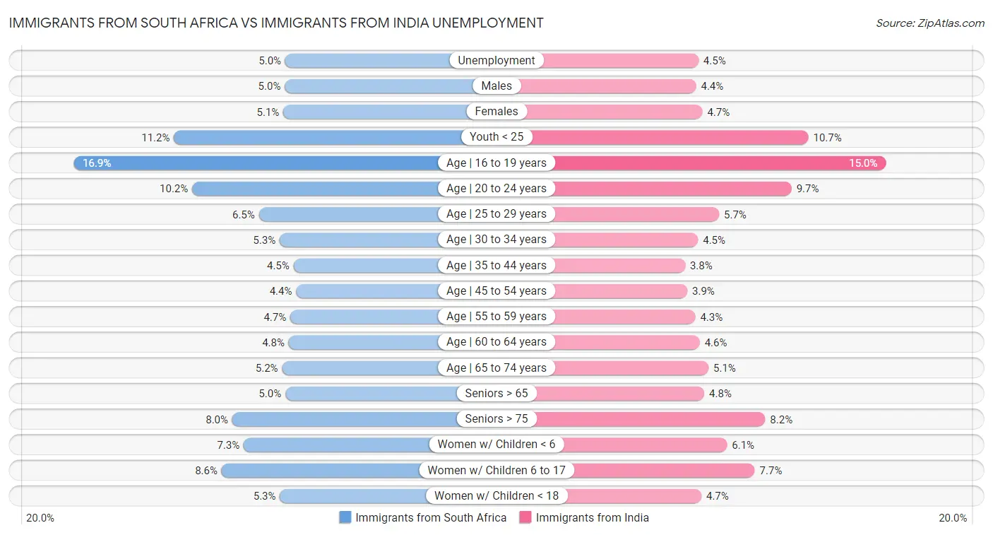 Immigrants from South Africa vs Immigrants from India Unemployment