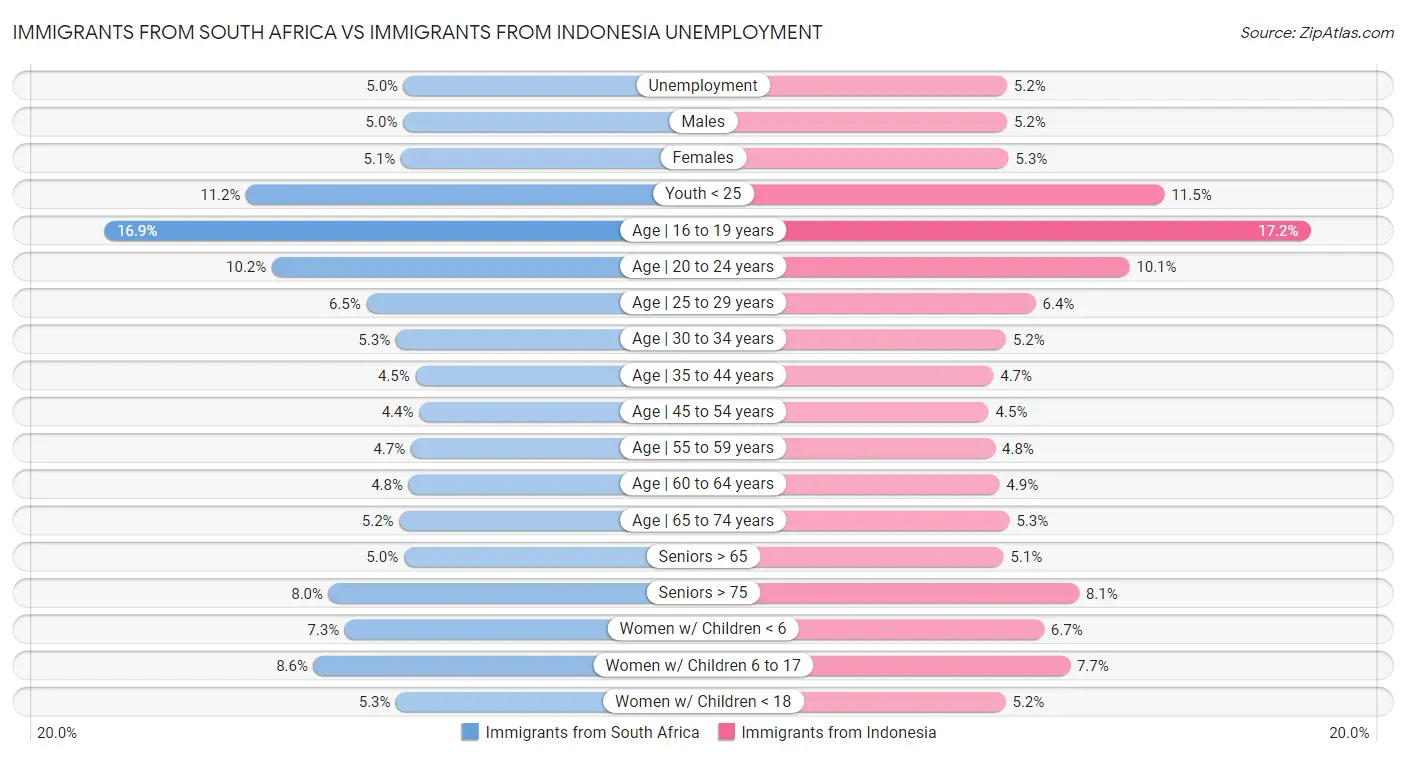 Immigrants from South Africa vs Immigrants from Indonesia Unemployment