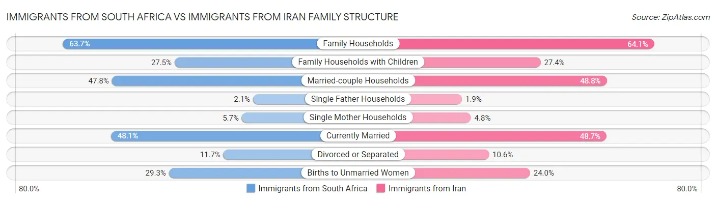 Immigrants from South Africa vs Immigrants from Iran Family Structure