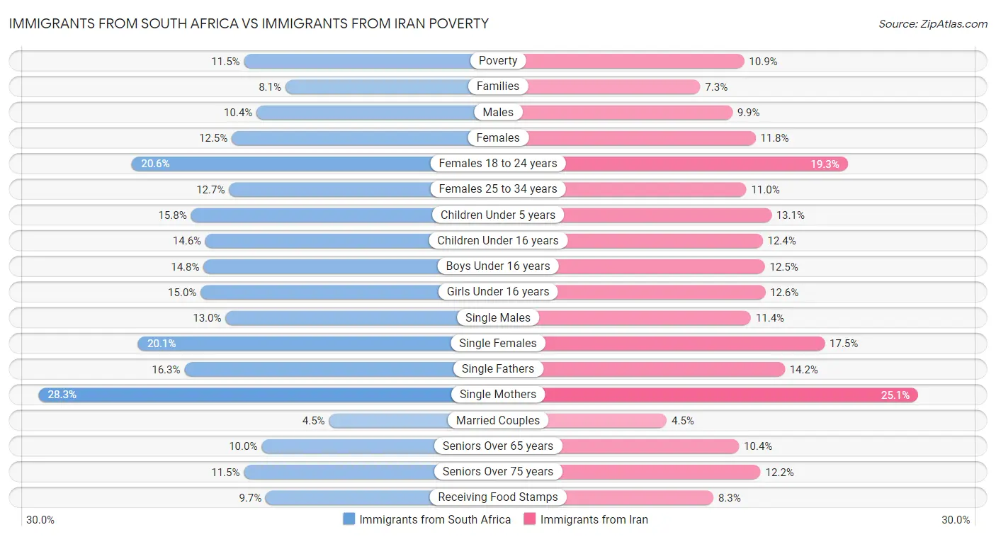 Immigrants from South Africa vs Immigrants from Iran Poverty