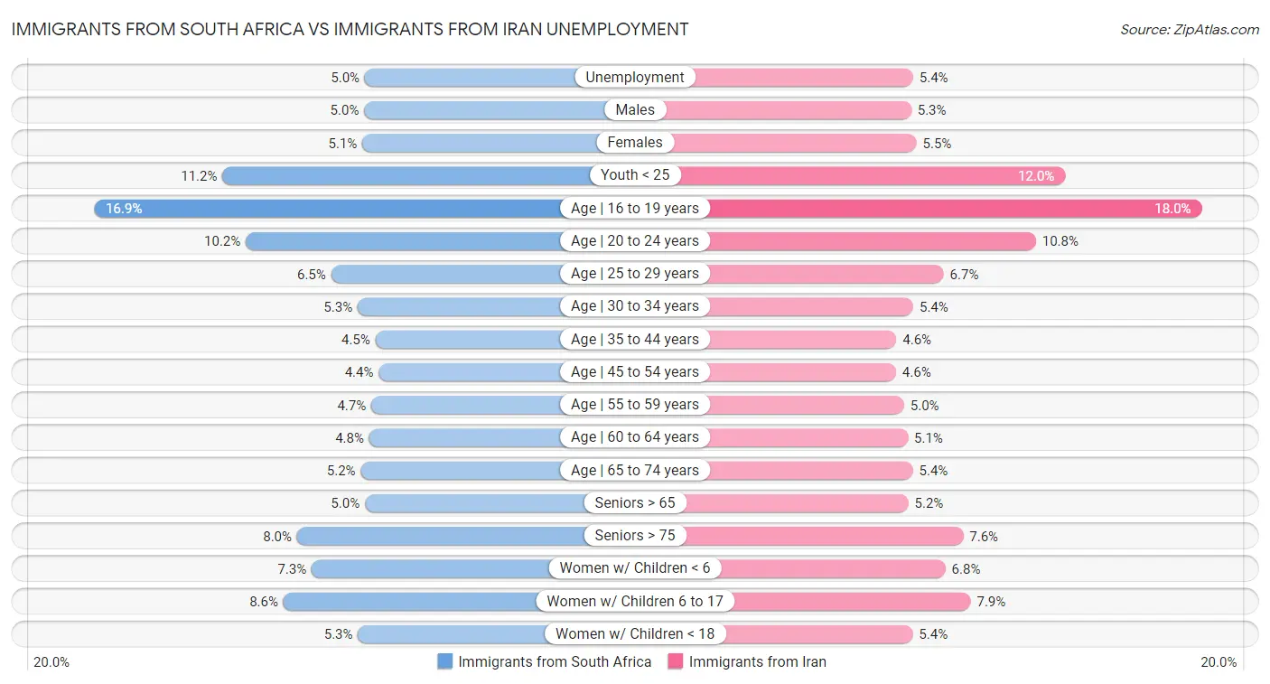 Immigrants from South Africa vs Immigrants from Iran Unemployment