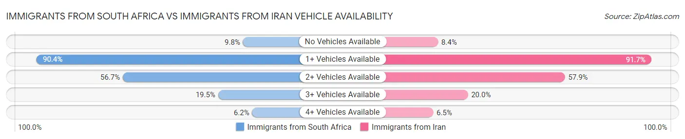 Immigrants from South Africa vs Immigrants from Iran Vehicle Availability