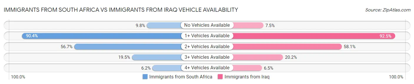 Immigrants from South Africa vs Immigrants from Iraq Vehicle Availability