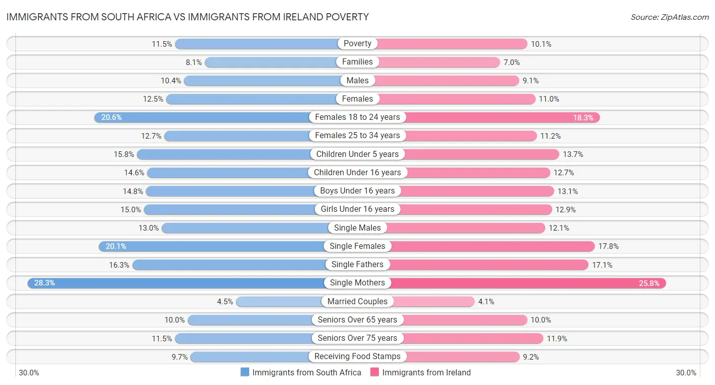 Immigrants from South Africa vs Immigrants from Ireland Poverty