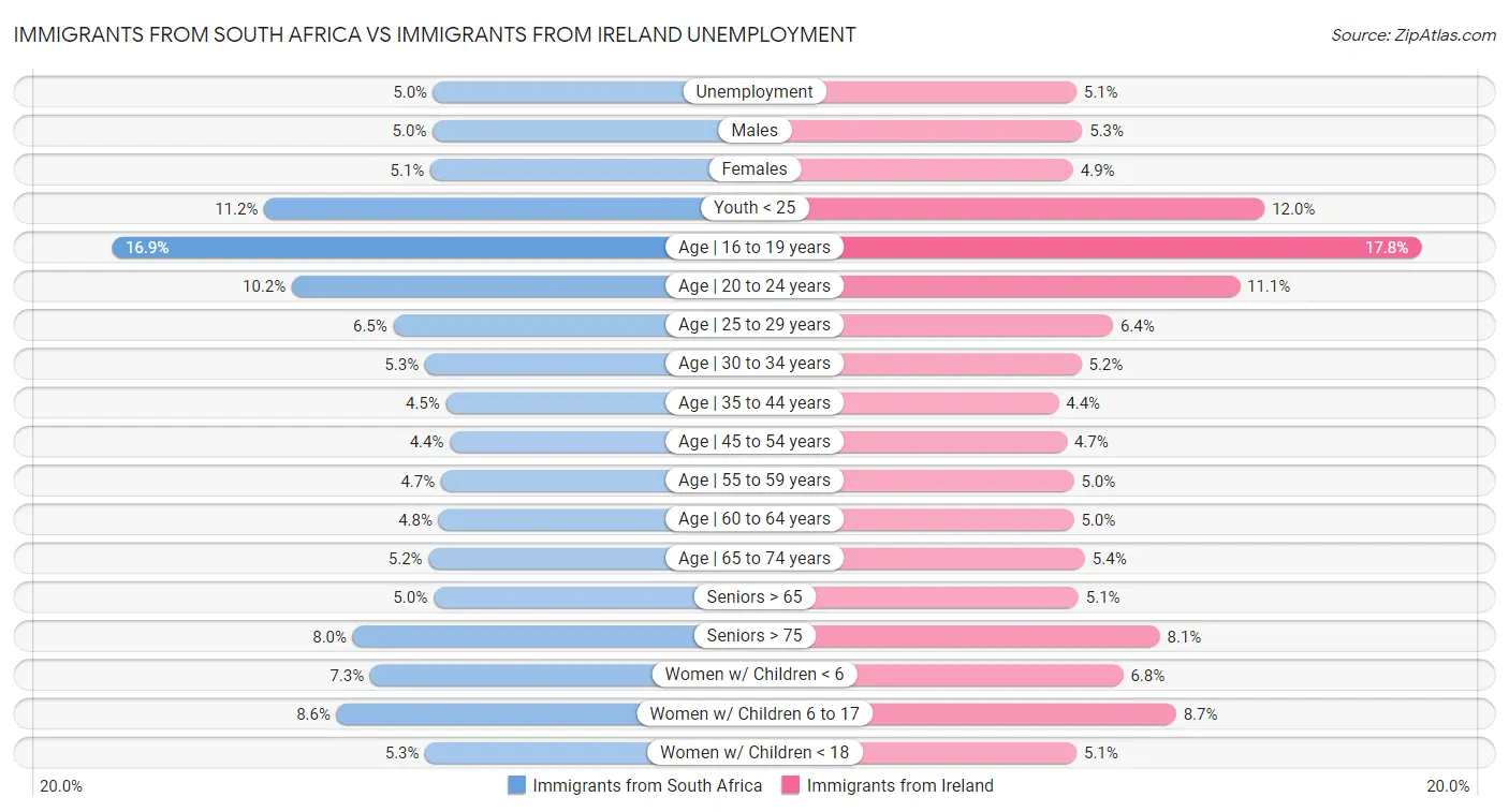 Immigrants from South Africa vs Immigrants from Ireland Unemployment