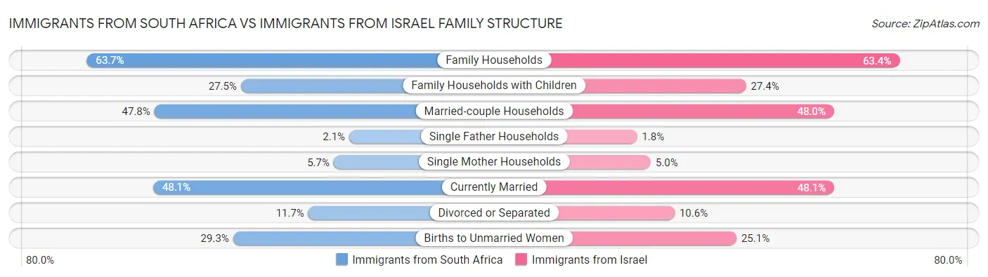 Immigrants from South Africa vs Immigrants from Israel Family Structure