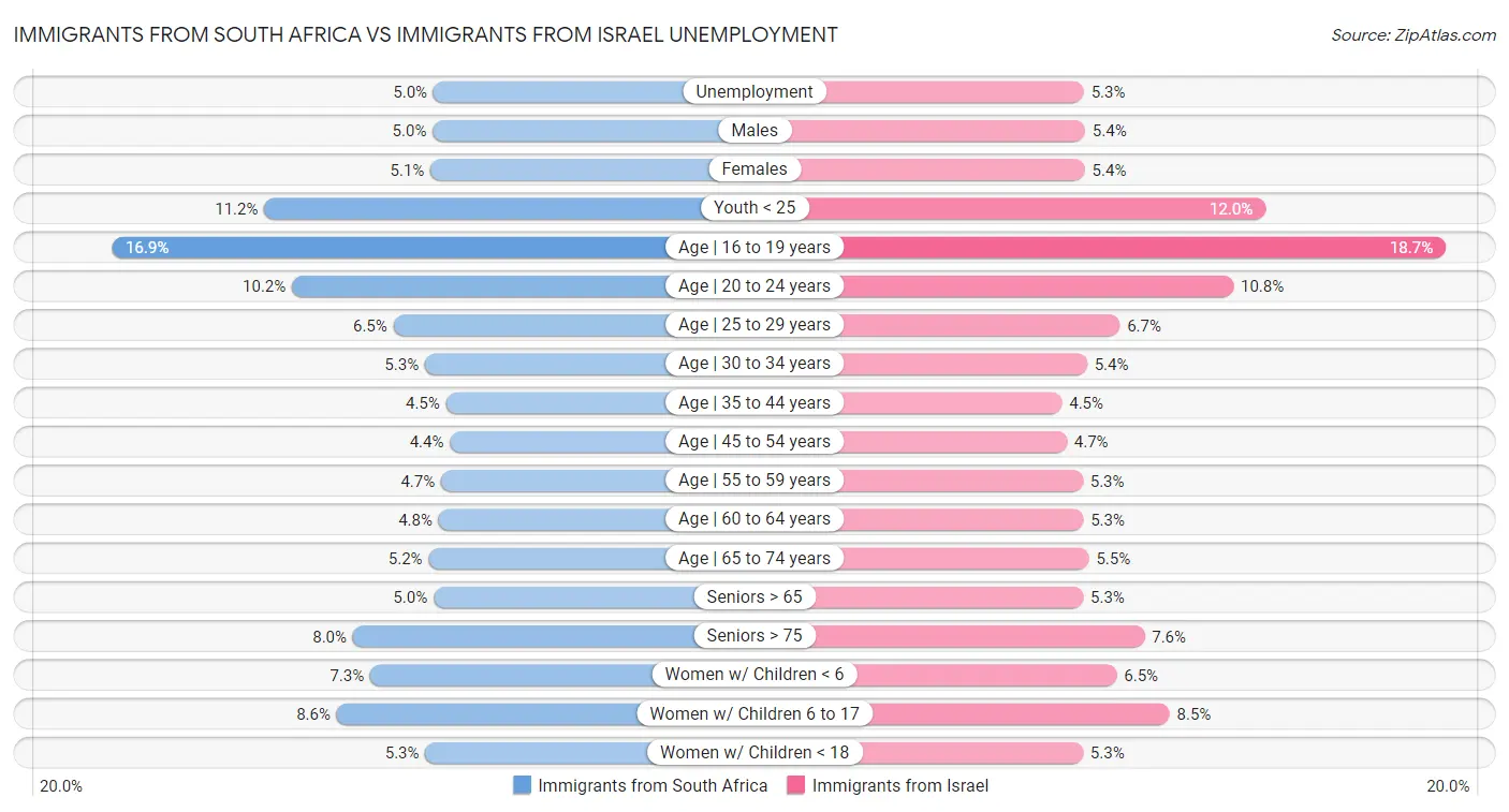 Immigrants from South Africa vs Immigrants from Israel Unemployment