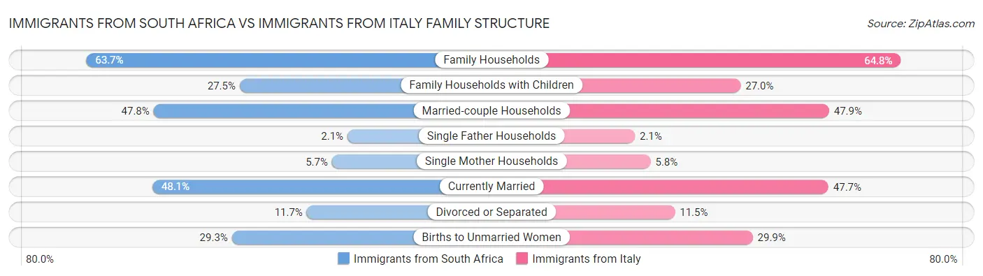 Immigrants from South Africa vs Immigrants from Italy Family Structure