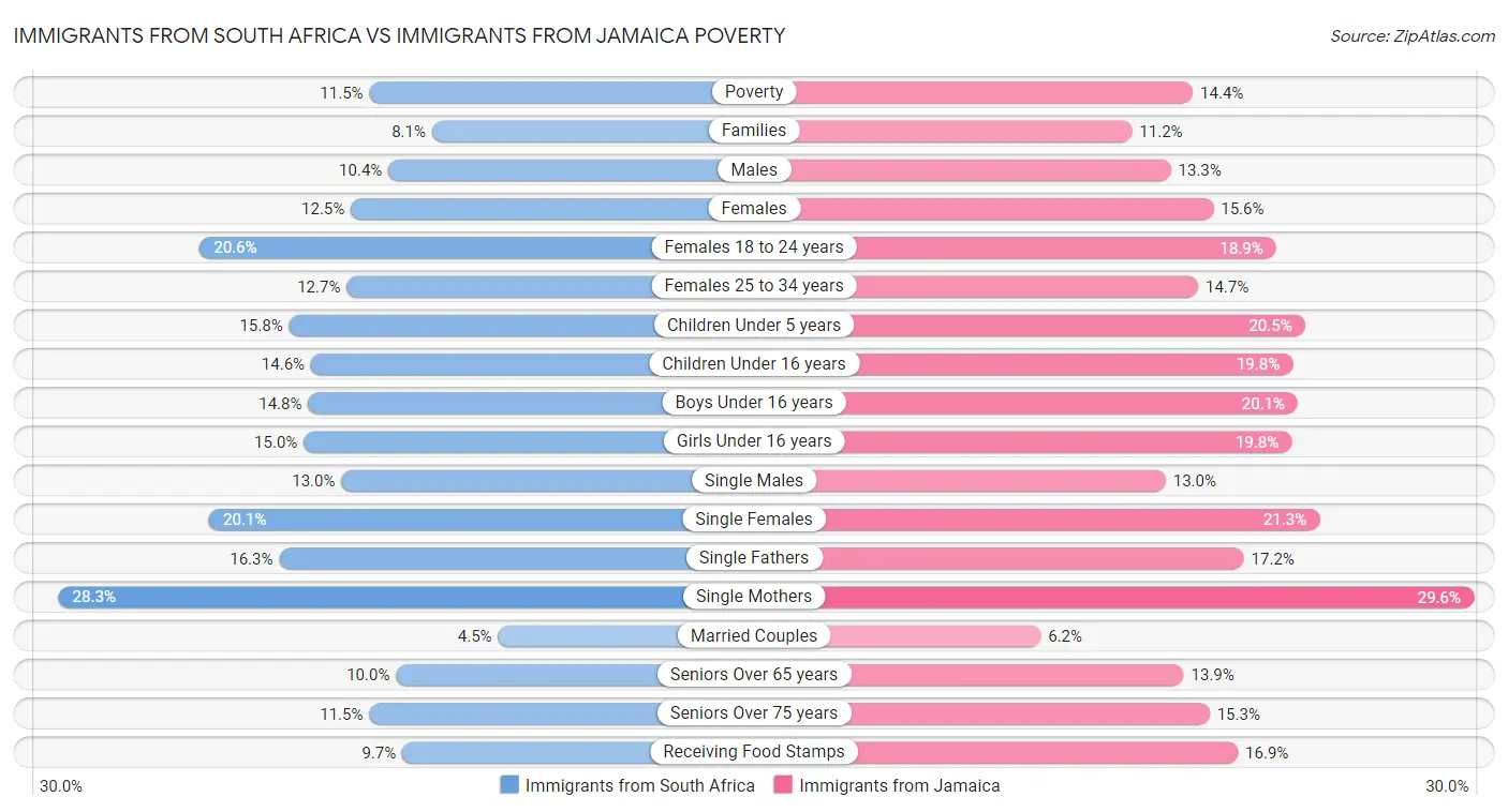 Immigrants from South Africa vs Immigrants from Jamaica Poverty