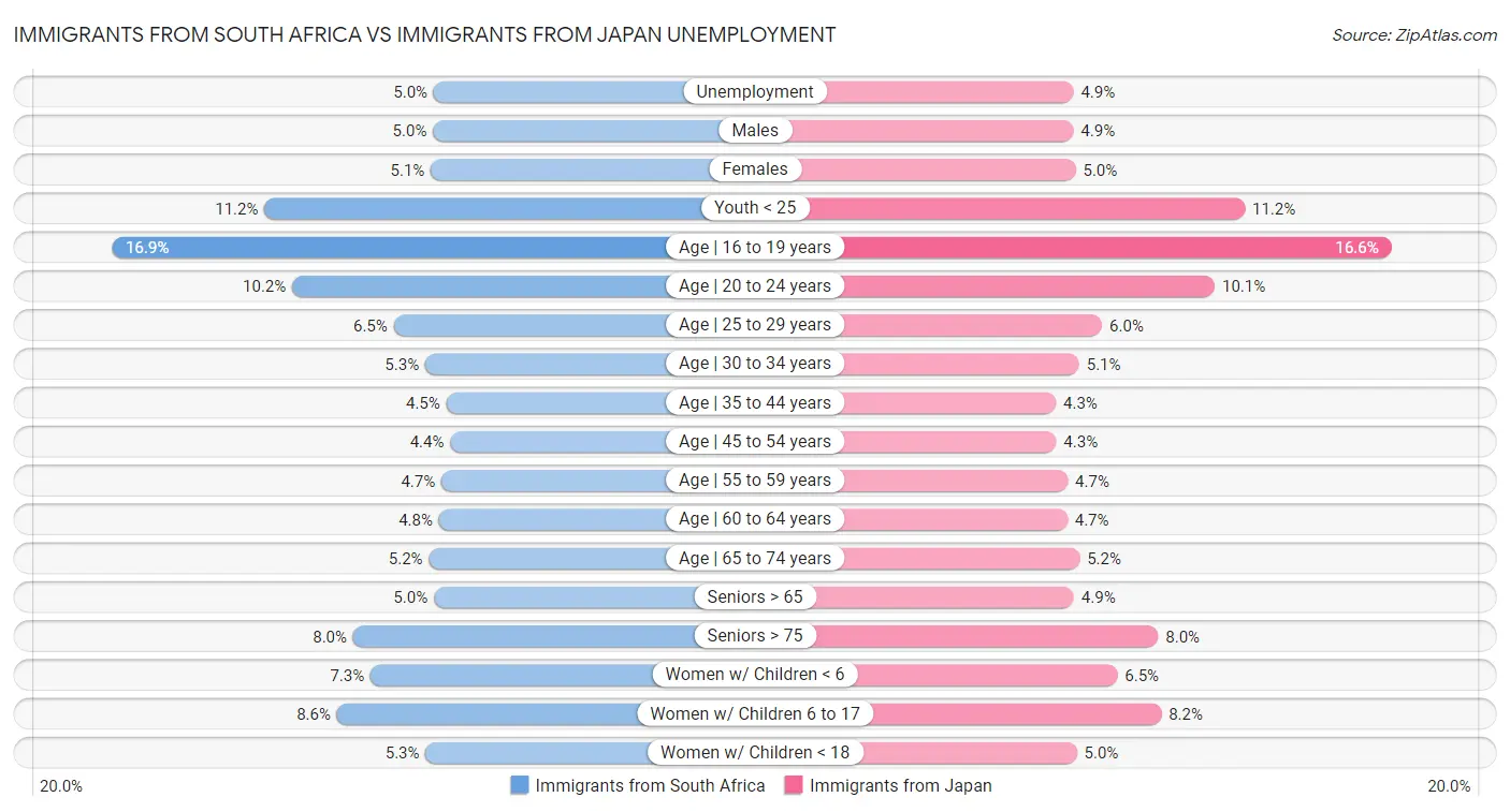 Immigrants from South Africa vs Immigrants from Japan Unemployment
