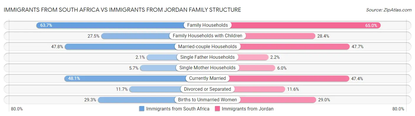 Immigrants from South Africa vs Immigrants from Jordan Family Structure