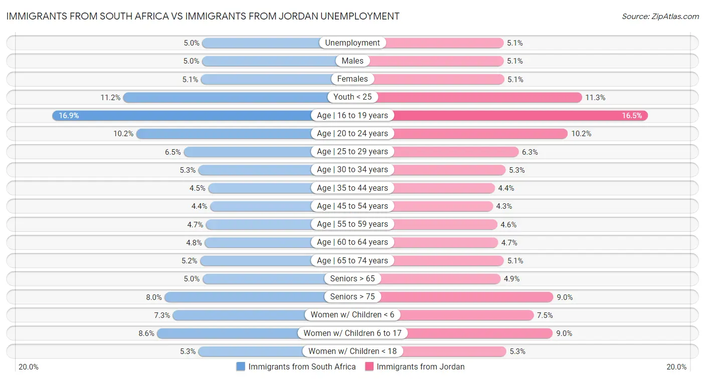Immigrants from South Africa vs Immigrants from Jordan Unemployment