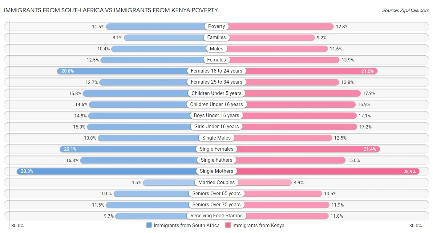 Immigrants from South Africa vs Immigrants from Kenya Poverty