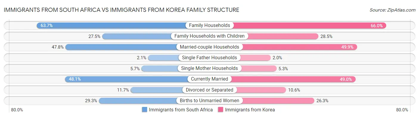 Immigrants from South Africa vs Immigrants from Korea Family Structure