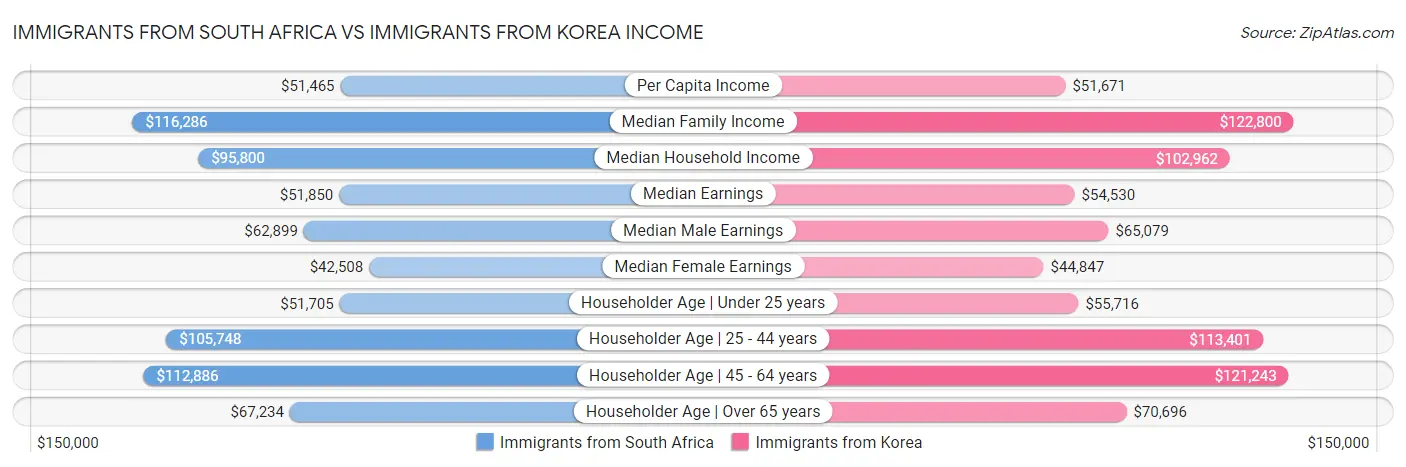 Immigrants from South Africa vs Immigrants from Korea Income