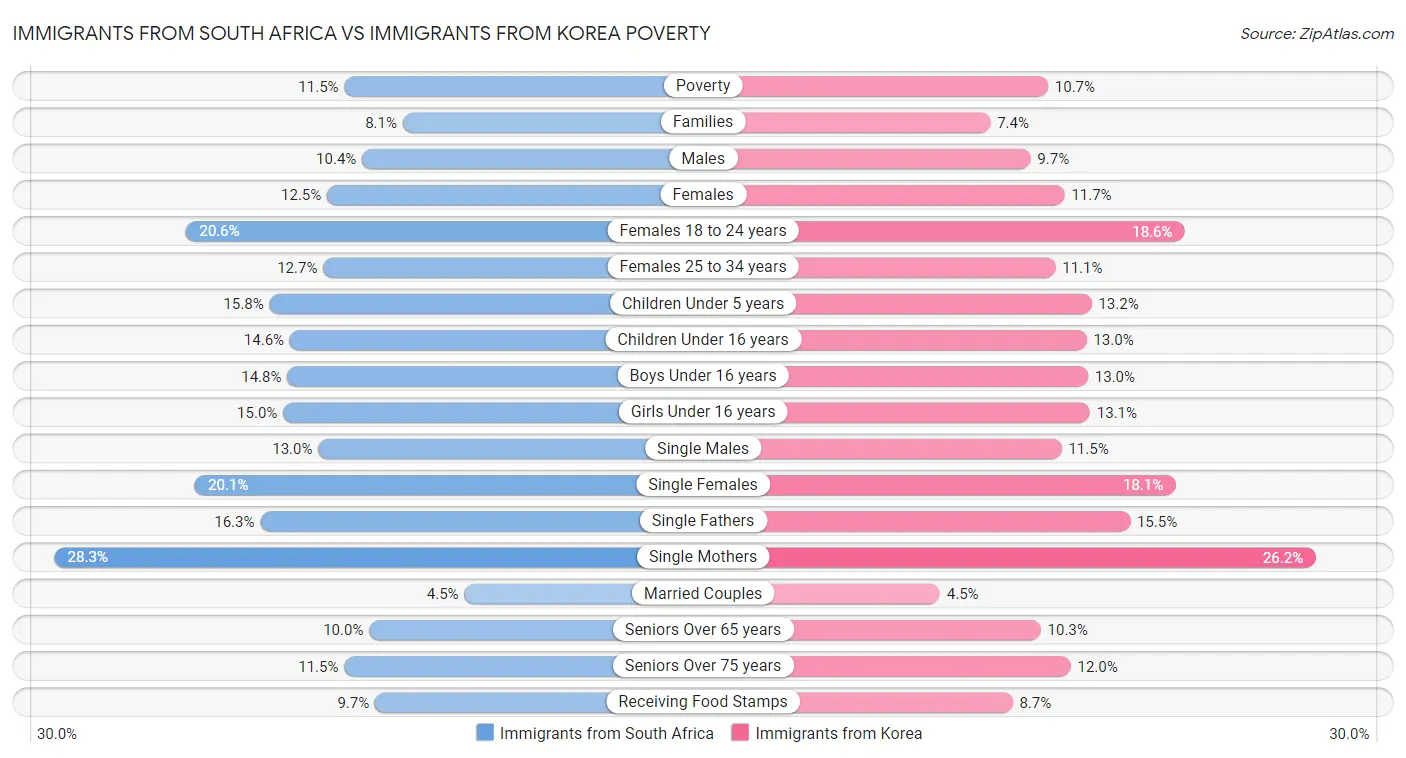 Immigrants from South Africa vs Immigrants from Korea Poverty