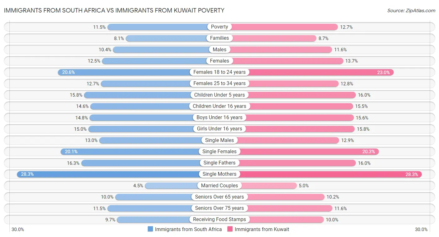 Immigrants from South Africa vs Immigrants from Kuwait Poverty