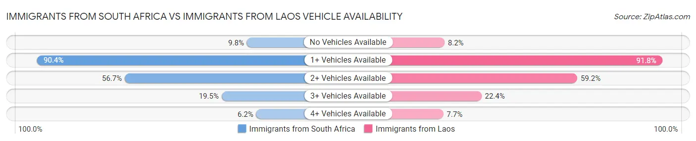 Immigrants from South Africa vs Immigrants from Laos Vehicle Availability