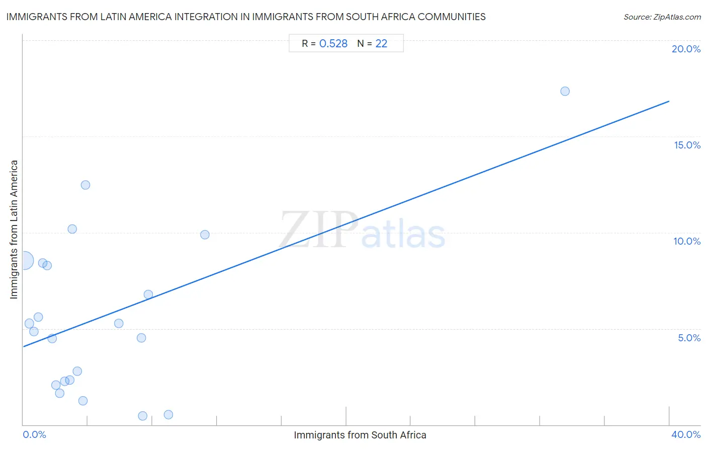 Immigrants from South Africa Integration in Immigrants from Latin America Communities