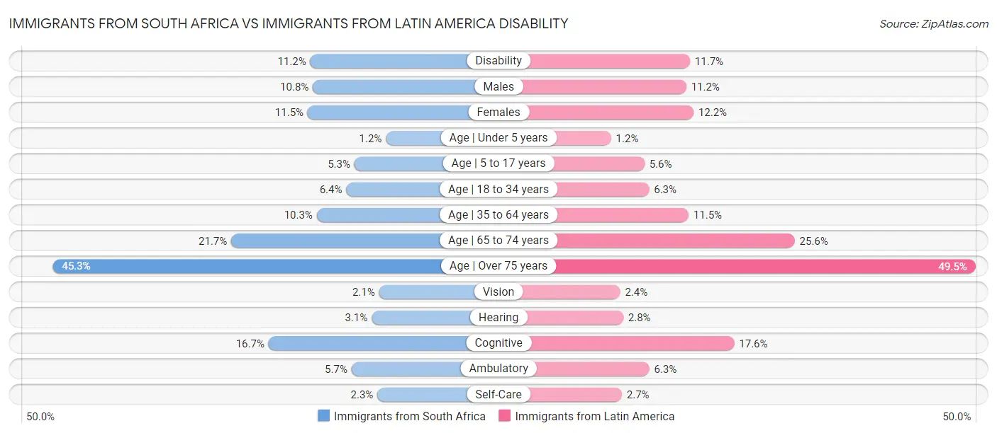 Immigrants from South Africa vs Immigrants from Latin America Disability