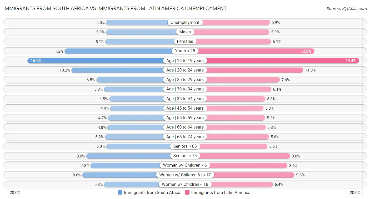 Immigrants from South Africa vs Immigrants from Latin America Unemployment