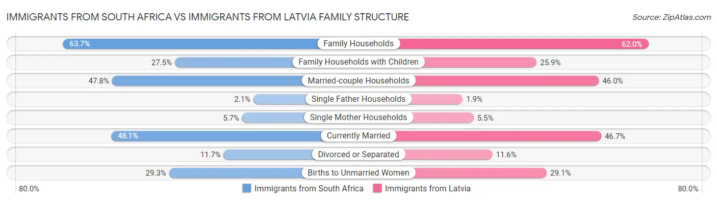 Immigrants from South Africa vs Immigrants from Latvia Family Structure