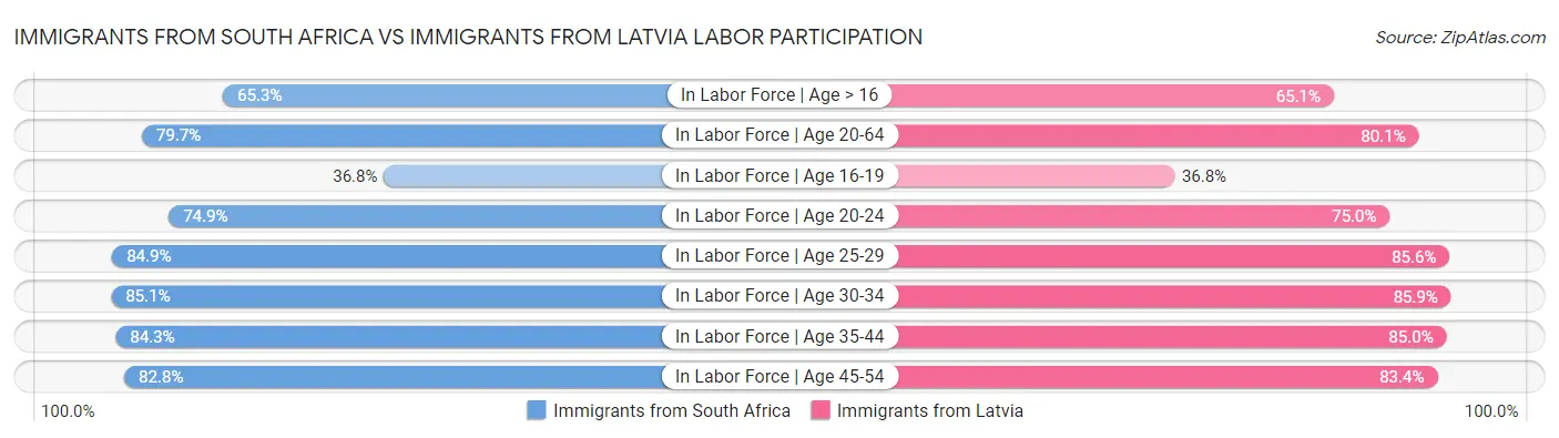 Immigrants from South Africa vs Immigrants from Latvia Labor Participation