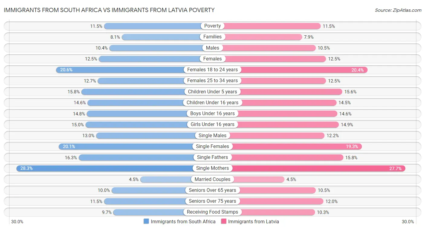 Immigrants from South Africa vs Immigrants from Latvia Poverty