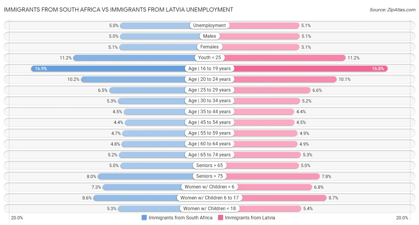 Immigrants from South Africa vs Immigrants from Latvia Unemployment