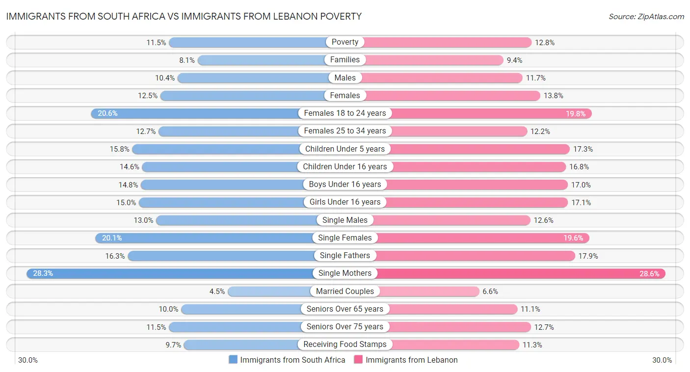 Immigrants from South Africa vs Immigrants from Lebanon Poverty