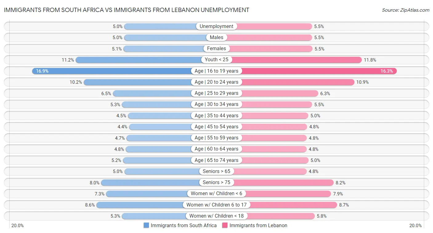 Immigrants from South Africa vs Immigrants from Lebanon Unemployment