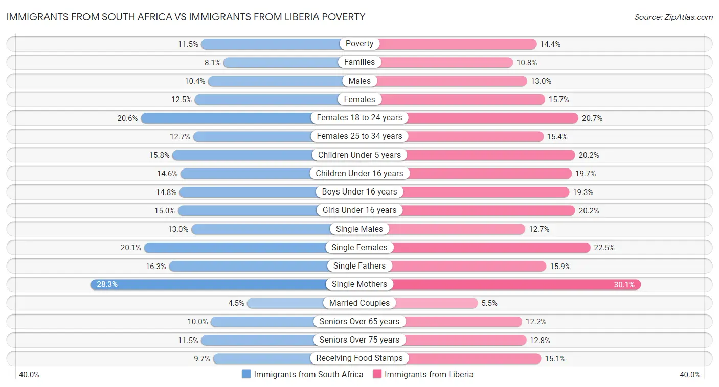 Immigrants from South Africa vs Immigrants from Liberia Poverty
