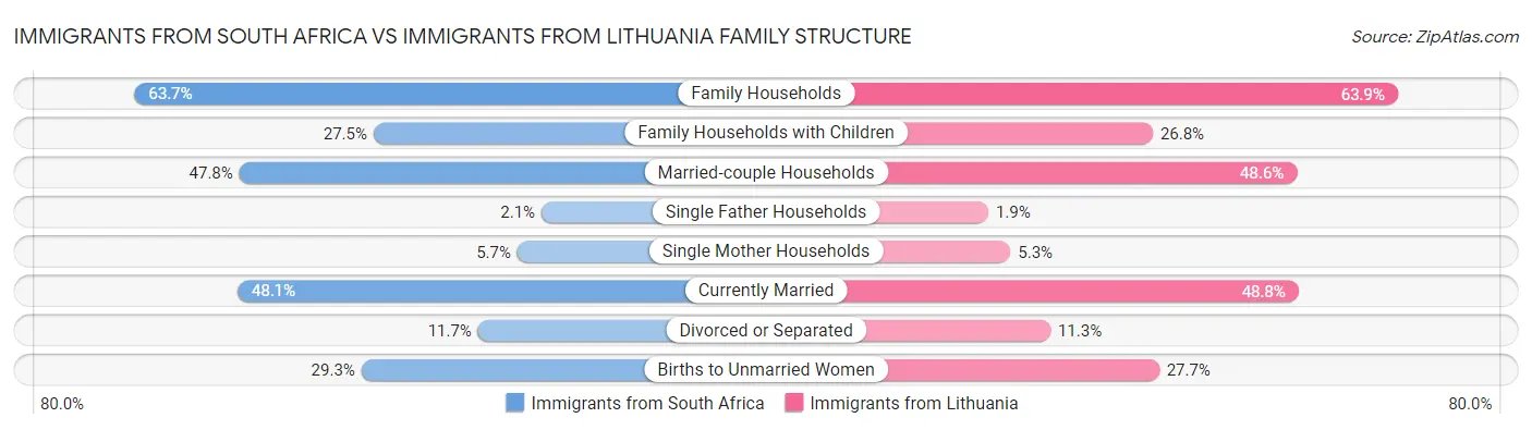Immigrants from South Africa vs Immigrants from Lithuania Family Structure