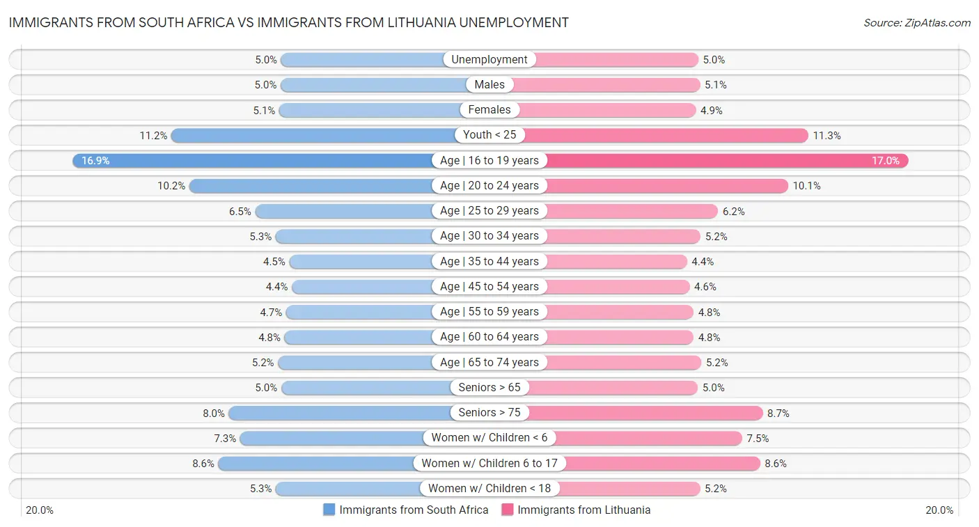Immigrants from South Africa vs Immigrants from Lithuania Unemployment