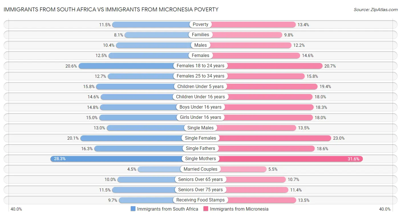 Immigrants from South Africa vs Immigrants from Micronesia Poverty